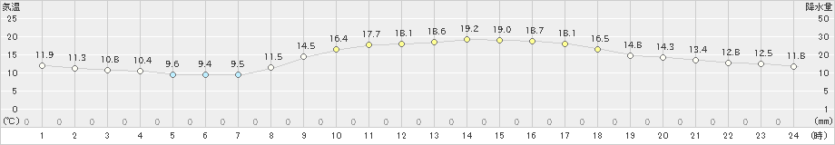 多度津(>2022年11月09日)のアメダスグラフ