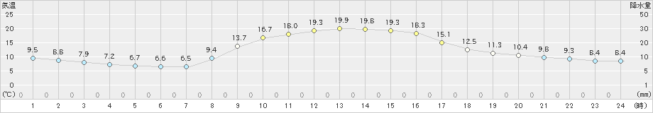 滝宮(>2022年11月09日)のアメダスグラフ