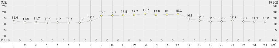 引田(>2022年11月09日)のアメダスグラフ