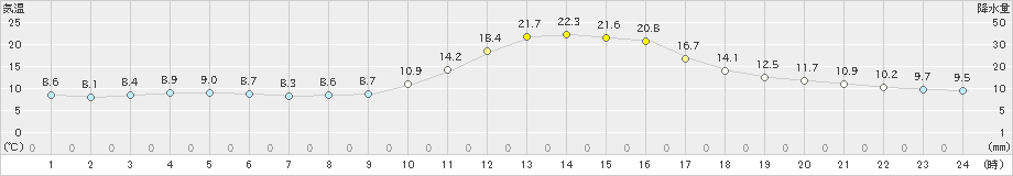 大洲(>2022年11月09日)のアメダスグラフ