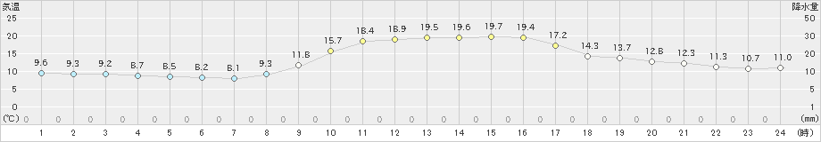 萩(>2022年11月09日)のアメダスグラフ