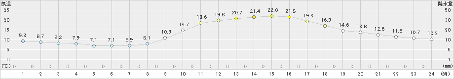 飯塚(>2022年11月09日)のアメダスグラフ