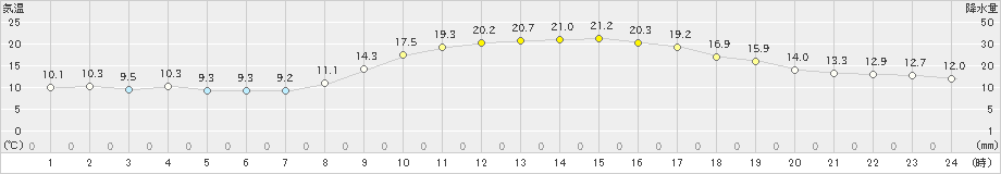 博多(>2022年11月09日)のアメダスグラフ