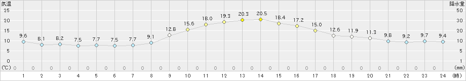 添田(>2022年11月09日)のアメダスグラフ