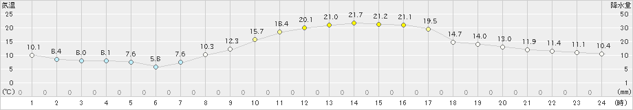 朝倉(>2022年11月09日)のアメダスグラフ