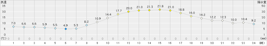 菊池(>2022年11月09日)のアメダスグラフ