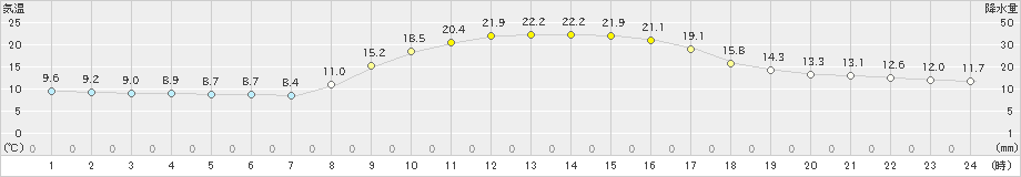 西都(>2022年11月09日)のアメダスグラフ