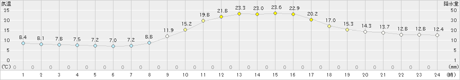 川内(>2022年11月09日)のアメダスグラフ