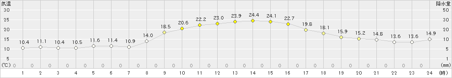 東市来(>2022年11月09日)のアメダスグラフ