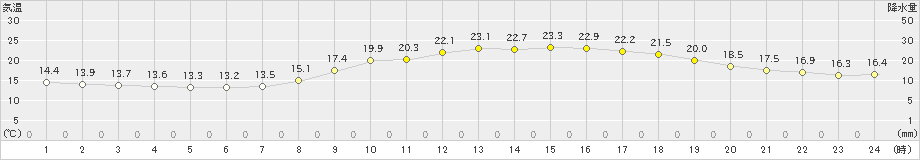 鹿児島(>2022年11月09日)のアメダスグラフ