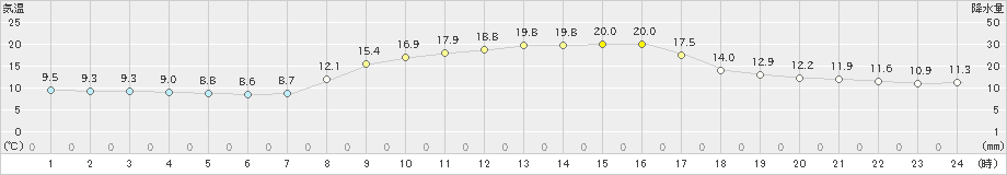 輝北(>2022年11月09日)のアメダスグラフ