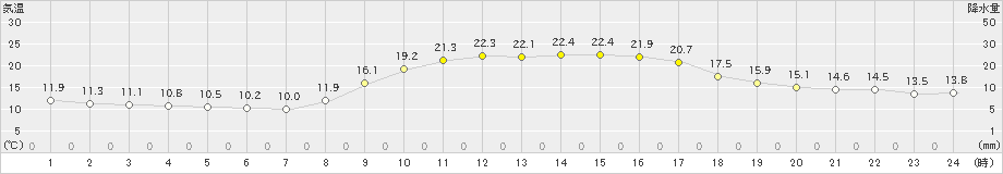 志布志(>2022年11月09日)のアメダスグラフ