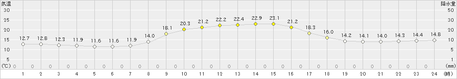 喜入(>2022年11月09日)のアメダスグラフ