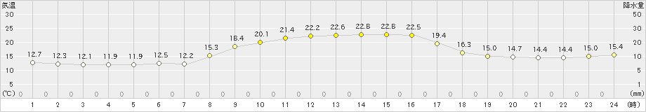 指宿(>2022年11月09日)のアメダスグラフ