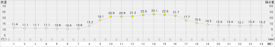 内之浦(>2022年11月09日)のアメダスグラフ