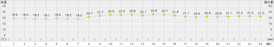 中之島(>2022年11月09日)のアメダスグラフ