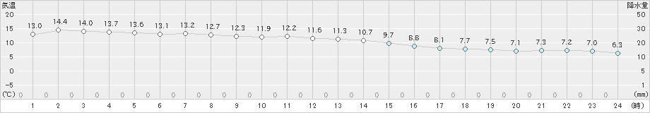 山口(>2022年11月10日)のアメダスグラフ