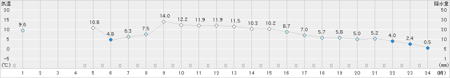 千歳(>2022年11月10日)のアメダスグラフ