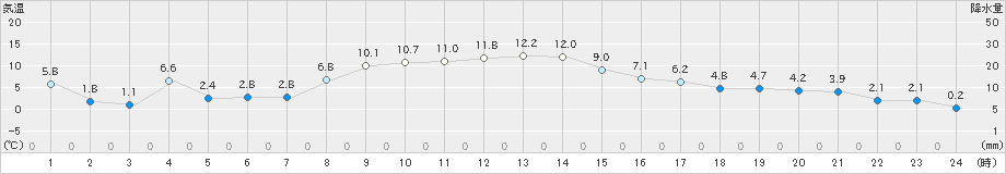 女満別(>2022年11月10日)のアメダスグラフ