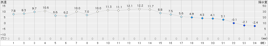 美幌(>2022年11月10日)のアメダスグラフ
