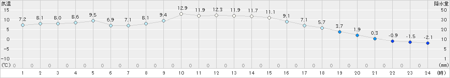 津別(>2022年11月10日)のアメダスグラフ