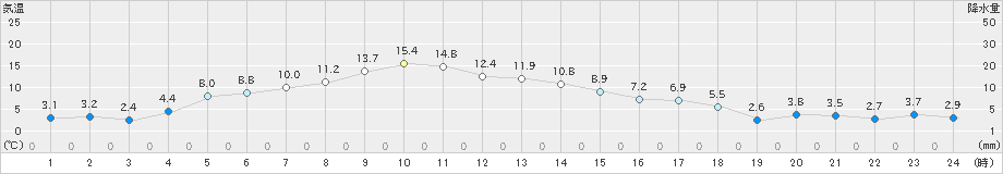 別海(>2022年11月10日)のアメダスグラフ