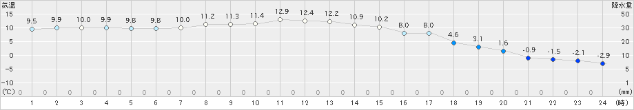 上士幌(>2022年11月10日)のアメダスグラフ