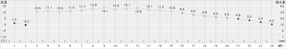 駒場(>2022年11月10日)のアメダスグラフ