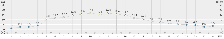 帯広泉(>2022年11月10日)のアメダスグラフ