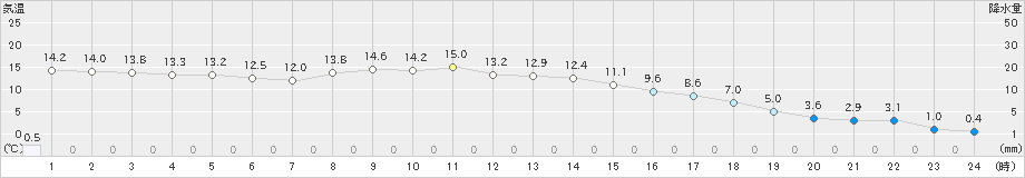 八雲(>2022年11月10日)のアメダスグラフ