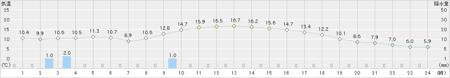 鷹巣(>2022年11月10日)のアメダスグラフ