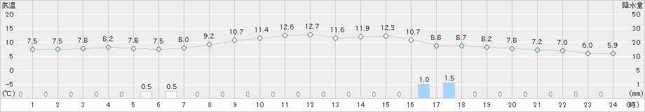 八幡平(>2022年11月10日)のアメダスグラフ