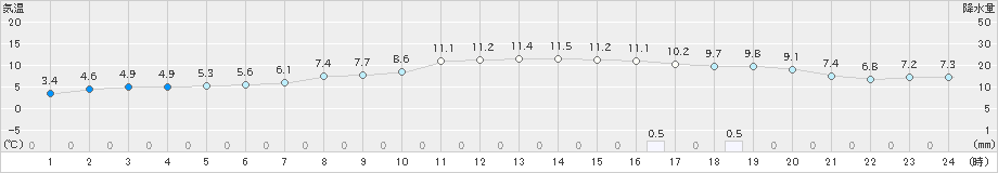 花巻(>2022年11月10日)のアメダスグラフ