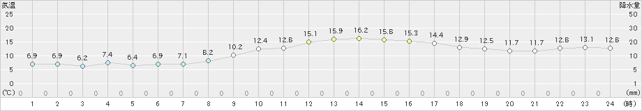 石巻(>2022年11月10日)のアメダスグラフ