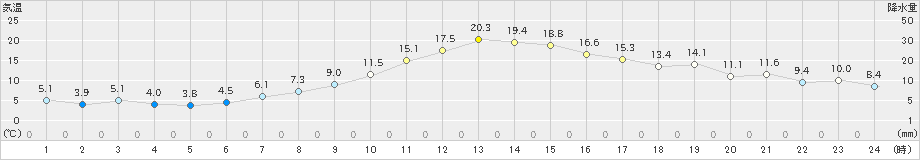 白石(>2022年11月10日)のアメダスグラフ