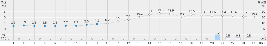 新庄(>2022年11月10日)のアメダスグラフ