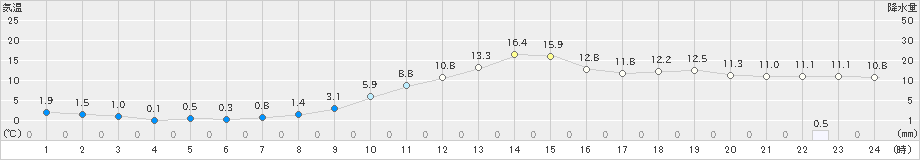 向町(>2022年11月10日)のアメダスグラフ
