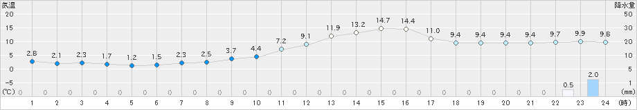 尾花沢(>2022年11月10日)のアメダスグラフ
