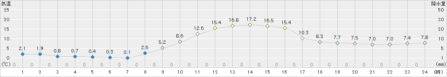 高峰(>2022年11月10日)のアメダスグラフ