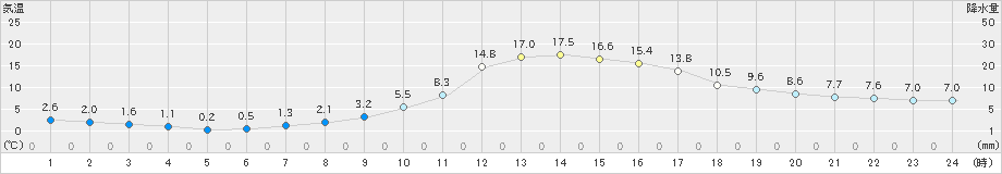 米沢(>2022年11月10日)のアメダスグラフ