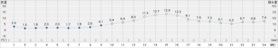 喜多方(>2022年11月10日)のアメダスグラフ