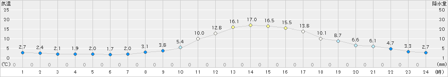 飯山(>2022年11月10日)のアメダスグラフ