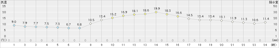 四日市(>2022年11月10日)のアメダスグラフ