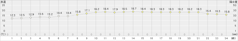 相川(>2022年11月10日)のアメダスグラフ