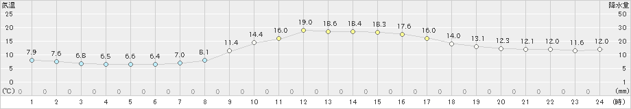 三条(>2022年11月10日)のアメダスグラフ