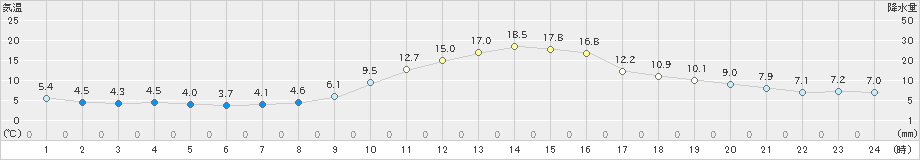 小出(>2022年11月10日)のアメダスグラフ