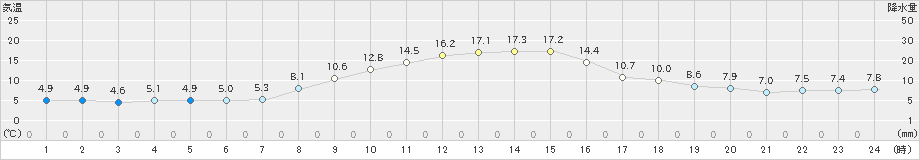 十日町(>2022年11月10日)のアメダスグラフ