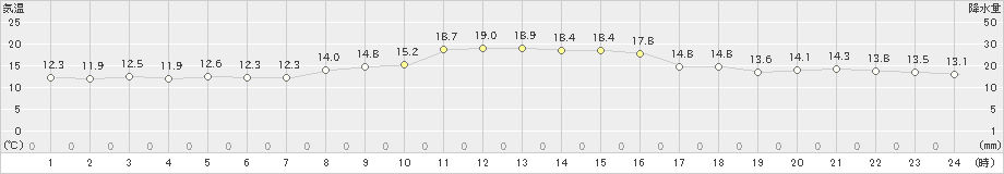 糸魚川(>2022年11月10日)のアメダスグラフ