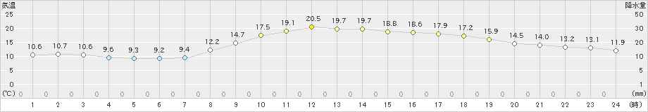 金沢(>2022年11月10日)のアメダスグラフ