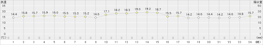 越廼(>2022年11月10日)のアメダスグラフ